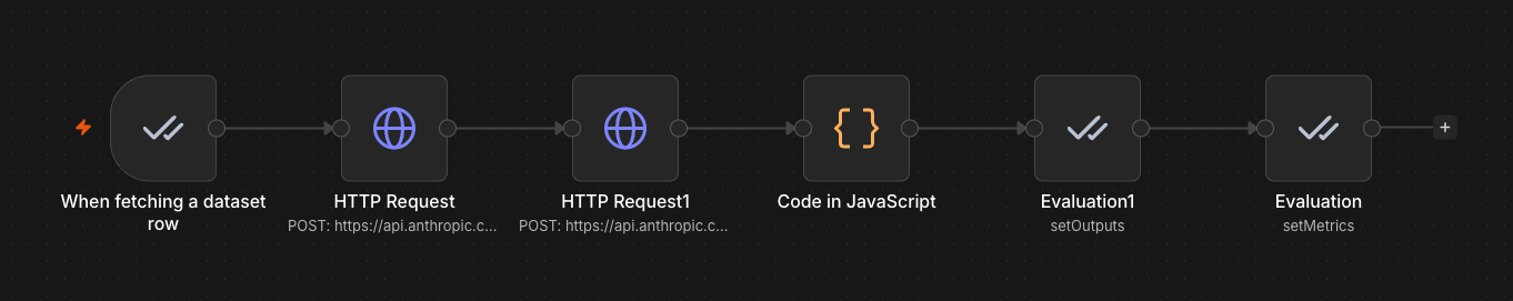 The eval workflow: dataset trigger, generate, judge, score, set outputs, set metrics