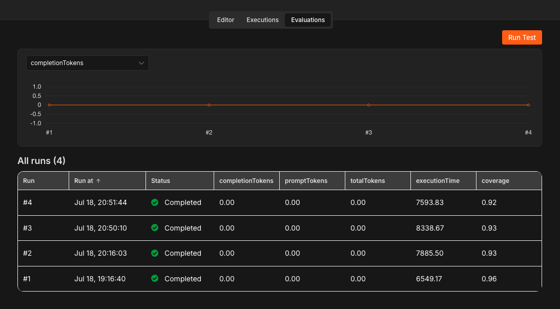n8n Evaluations tab showing coverage tracked across successive runs